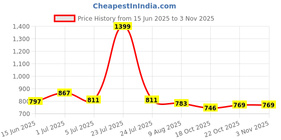 myntra.com ASIAN Men Colourblocked Sports Sandal asian Price History Graph from 15 Jun 2025 to 2 Nov 2025