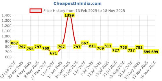 myntra.com ASIAN Men Comfort Sandals asian Price History Graph from 13 Feb 2025 to 17 Nov 2025