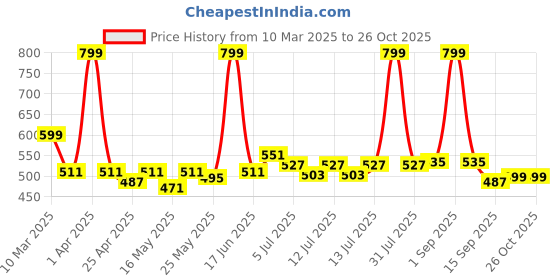 myntra.com ASIAN Men Comfort Sandals asian Price History Graph from 10 Mar 2025 to 25 Oct 2025
