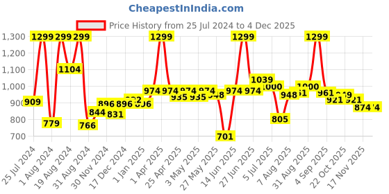 myntra.com ASIAN Men Delta-20 Running Shoes asian Price History Graph from 25 Jul 2024 to 4 Dec 2025