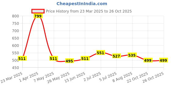 myntra.com ASIAN Men EVA Comfort Sandals asian Price History Graph from 23 Mar 2025 to 26 Oct 2025