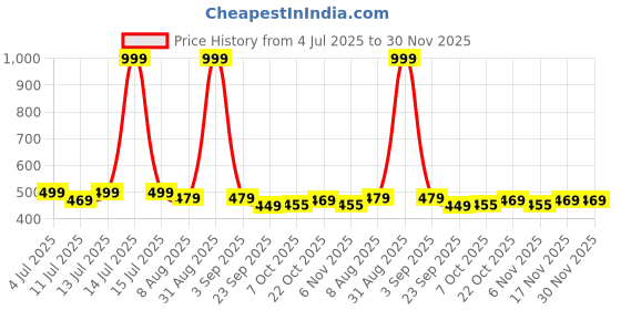 myntra.com ASIAN Men EVA Regular Sliders Flip Flops asian Price History Graph from 4 Jul 2025 to 29 Nov 2025