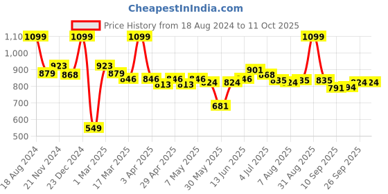myntra.com ASIAN Men EXPRESS-11Mesh Running Shoes asian Price History Graph from 18 Aug 2024 to 11 Oct 2025