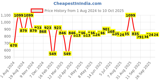 myntra.com ASIAN Men EXPRESS-11Mesh Running Shoes asian Price History Graph from 1 Aug 2024 to 9 Oct 2025