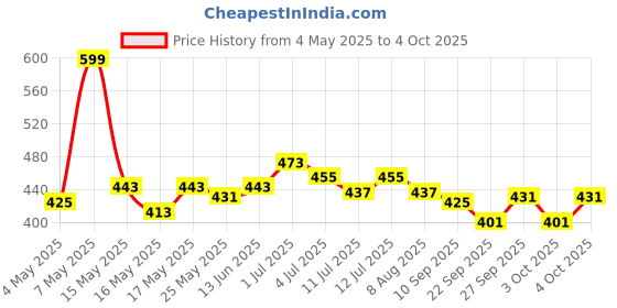 myntra.com ASIAN Men Flip Flops Sliders asian Price History Graph from 4 May 2025 to 4 Oct 2025