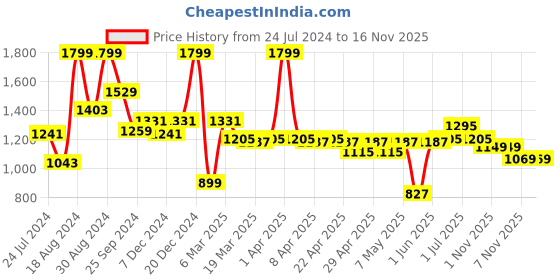 myntra.com ASIAN Men Fortuner-04 Memory Foam Mesh Marking Running Shoes asian Price History Graph from 24 Jul 2024 to 15 Nov 2025