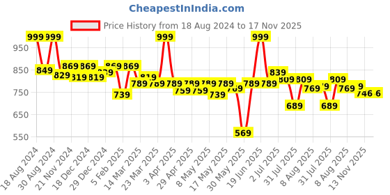 myntra.com ASIAN Men Grey & Black Comfort Sandals asian Price History Graph from 18 Aug 2024 to 17 Nov 2025