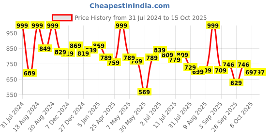 myntra.com ASIAN Men Grey & Black Textured Running Shoes asian Price History Graph from 31 Jul 2024 to 15 Oct 2025
