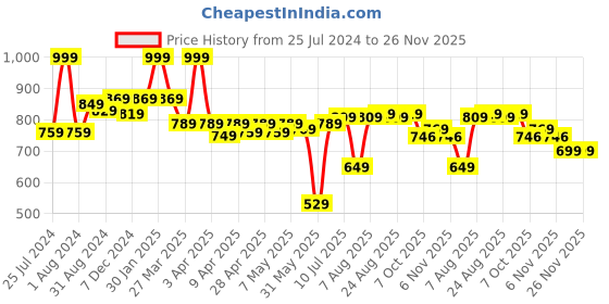 myntra.com ASIAN Men Grey & Blue Running Shoes asian Price History Graph from 25 Jul 2024 to 25 Nov 2025