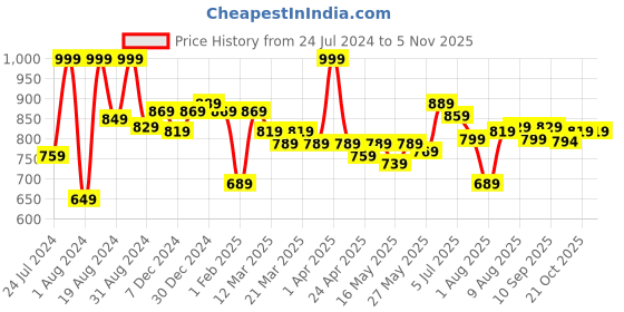 myntra.com ASIAN Men Grey & Orange Sports Sandals asian Price History Graph from 24 Jul 2024 to 2 Nov 2025