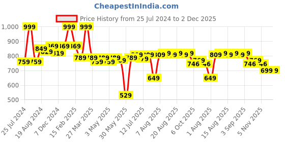 myntra.com ASIAN Men Grey & White Cosko Running Shoes asian Price History Graph from 25 Jul 2024 to 2 Dec 2025