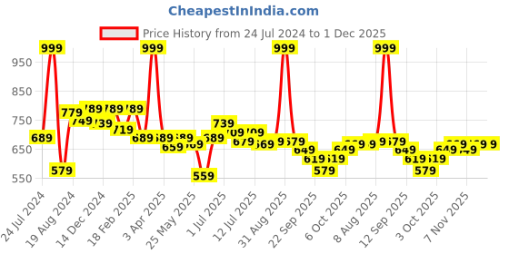 myntra.com ASIAN Men Grey Casual Lightweight Slip-On Sneakers asian Price History Graph from 24 Jul 2024 to 30 Nov 2025