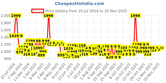myntra.com ASIAN Men Grey Colourblocked Memory Foam Insole Sneakers asian Price History Graph from 25 Jul 2024 to 18 Nov 2025