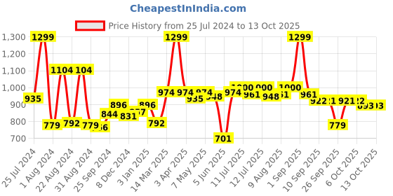 myntra.com ASIAN Men Grey Mesh Flyknit Delta-20 Running Shoes asian Price History Graph from 25 Jul 2024 to 12 Oct 2025