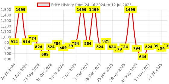 myntra.com ASIAN Men Grey Mesh Hattrick-27 Regular Running Shoes asian Price History Graph from 24 Jul 2024 to 12 Jul 2025