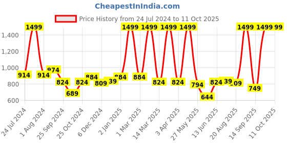 myntra.com ASIAN Men Grey Mesh Hattrick-27 Running Shoes asian Price History Graph from 24 Jul 2024 to 10 Oct 2025
