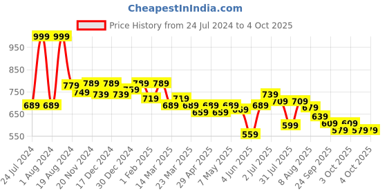 myntra.com ASIAN Men Grey Mesh Moonwalk-01 Running Non-Marking Sports Shoes asian Price History Graph from 24 Jul 2024 to 4 Oct 2025