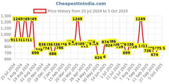 myntra.com ASIAN Men Grey Mesh Running Non-Marking Shoes asian Price History Graph from 25 Jul 2024 to 4 Oct 2025