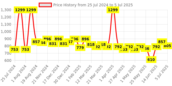 myntra.com ASIAN Men Grey Mesh Running Non-Marking Shoes asian Price History Graph from 25 Jul 2024 to 5 Jul 2025