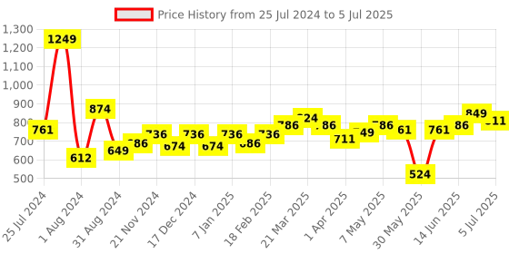 myntra.com ASIAN Men Grey Mesh Running Non-Marking Shoes asian Price History Graph from 25 Jul 2024 to 5 Jul 2025