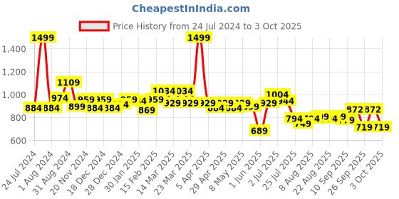 myntra.com ASIAN Men Grey Mesh Running Non-Marking Shoes asian Price History Graph from 24 Jul 2024 to 3 Oct 2025