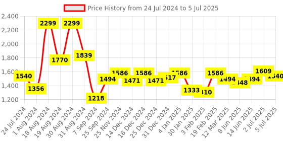 myntra.com ASIAN Men Grey Mesh Running Non-Marking Shoes asian Price History Graph from 24 Jul 2024 to 5 Jul 2025