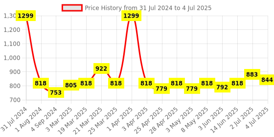myntra.com ASIAN Men Grey Mesh Running Non-Marking Shoes asian Price History Graph from 31 Jul 2024 to 4 Jul 2025