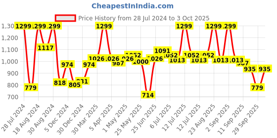 myntra.com ASIAN Men Grey Mesh Running Non-Marking Shoes asian Price History Graph from 28 Jul 2024 to 3 Oct 2025