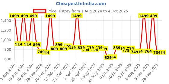 myntra.com ASIAN Men Grey Mesh Running Non-Marking Shoes asian Price History Graph from 1 Aug 2024 to 4 Oct 2025