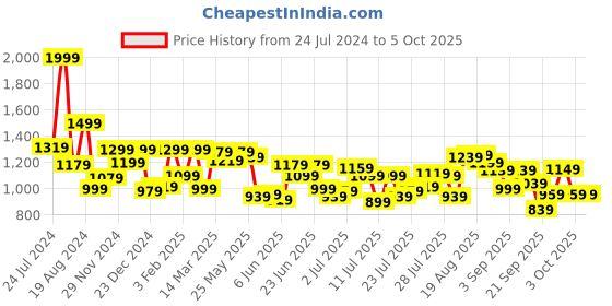 myntra.com ASIAN Men Grey Mesh Running Non-Marking Shoes asian Price History Graph from 24 Jul 2024 to 4 Oct 2025