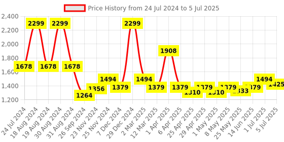 myntra.com ASIAN Men Grey Mesh Running Non-Marking Shoes asian Price History Graph from 24 Jul 2024 to 5 Jul 2025