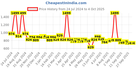 myntra.com ASIAN Men Grey Mesh Running Non-Marking Shoes asian Price History Graph from 24 Jul 2024 to 4 Oct 2025