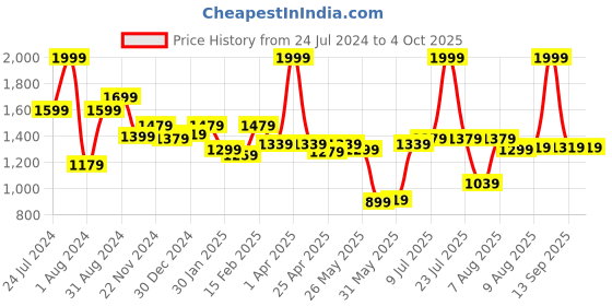 myntra.com ASIAN Men Grey Mesh Running Non-Marking Shoes asian Price History Graph from 24 Jul 2024 to 4 Oct 2025