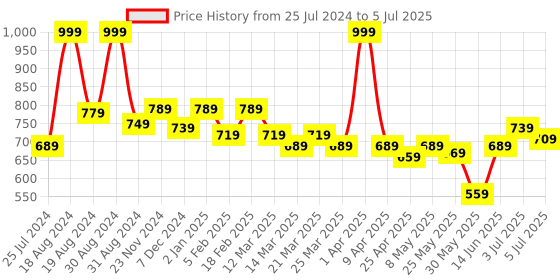 myntra.com ASIAN Men Grey Mesh Running Non-Marking Shoes asian Price History Graph from 25 Jul 2024 to 5 Jul 2025