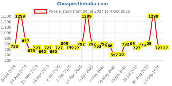 myntra.com ASIAN Men Grey Mesh Running Non-Marking Shoes asian Price History Graph from 24 Jul 2024 to 4 Oct 2025