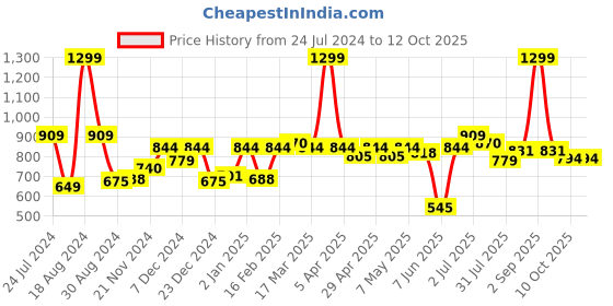 myntra.com ASIAN Men Grey Mesh Running Non-Marking Shoes asian Price History Graph from 24 Jul 2024 to 10 Oct 2025