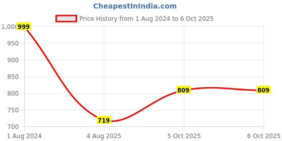 myntra.com ASIAN Men Grey Mesh Running Non-Marking Shoes asian Price History Graph from 1 Aug 2024 to 5 Oct 2025