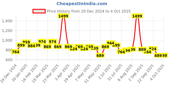 myntra.com ASIAN Men Grey Mesh Running Non-Marking Shoes asian Price History Graph from 29 Dec 2024 to 4 Oct 2025
