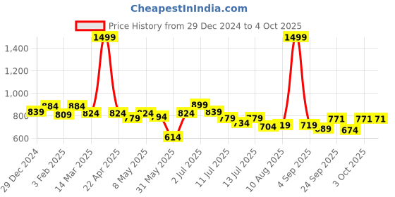 myntra.com ASIAN Men Grey Mesh Running Non-Marking Shoes asian Price History Graph from 29 Dec 2024 to 4 Oct 2025