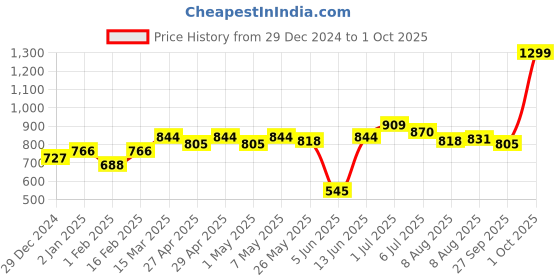 myntra.com ASIAN Men Grey Mesh Running Non-Marking Shoes asian Price History Graph from 29 Dec 2024 to 1 Oct 2025