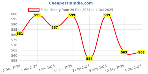 myntra.com ASIAN Men Grey Mesh Running Non-Marking Shoes asian Price History Graph from 29 Dec 2024 to 4 Oct 2025