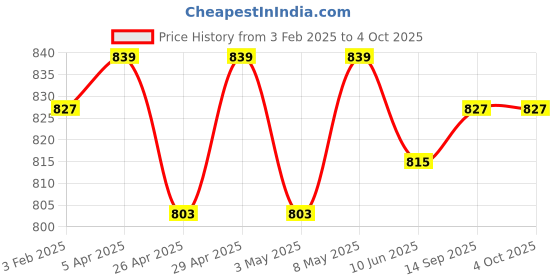 myntra.com ASIAN Men Grey Mesh Running Non-Marking Shoes asian Price History Graph from 3 Feb 2025 to 4 Oct 2025