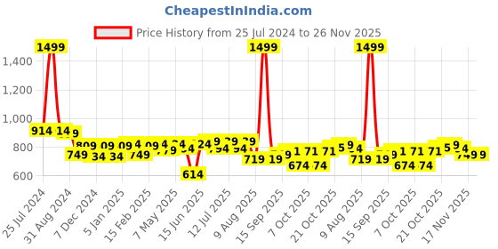 myntra.com ASIAN Men Grey Mesh Running Non-Marking Sports Shoes asian Price History Graph from 25 Jul 2024 to 26 Nov 2025