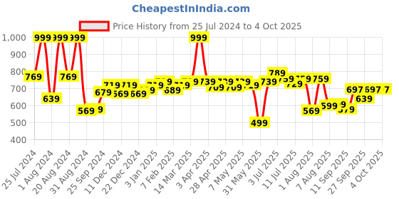 myntra.com ASIAN Men Grey Mesh Running Shoes asian Price History Graph from 25 Jul 2024 to 4 Oct 2025