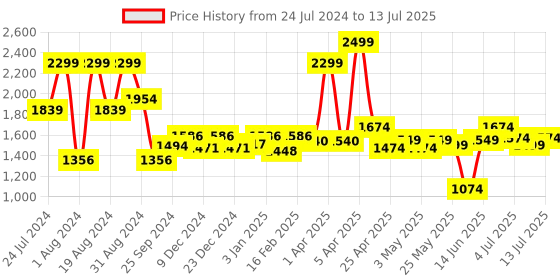 myntra.com ASIAN Men Grey Mesh Running Shoes asian Price History Graph from 24 Jul 2024 to 13 Jul 2025