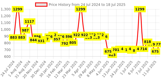 myntra.com ASIAN Men Grey Mesh Running Shoes asian Price History Graph from 24 Jul 2024 to 11 Jul 2025