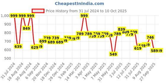 myntra.com ASIAN Men Grey Mesh Running Shoes asian Price History Graph from 31 Jul 2024 to 10 Oct 2025