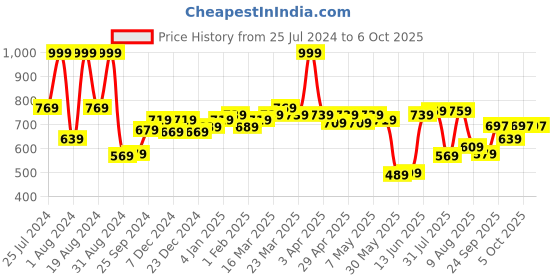 myntra.com ASIAN Men Grey Mesh Running Shoes asian Price History Graph from 25 Jul 2024 to 4 Oct 2025