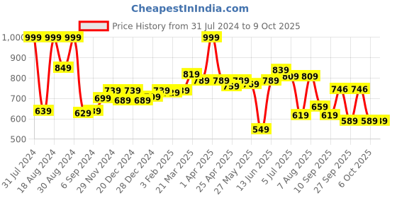 myntra.com ASIAN Men Grey Mesh Running Shoes asian Price History Graph from 31 Jul 2024 to 9 Oct 2025