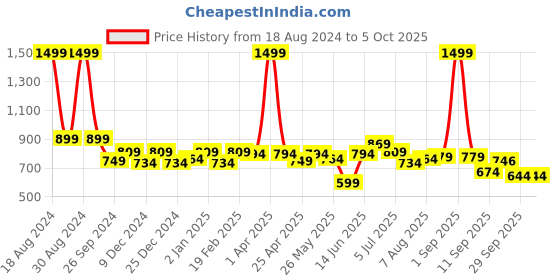 myntra.com ASIAN Men Grey Mesh Running Shoes asian Price History Graph from 18 Aug 2024 to 4 Oct 2025
